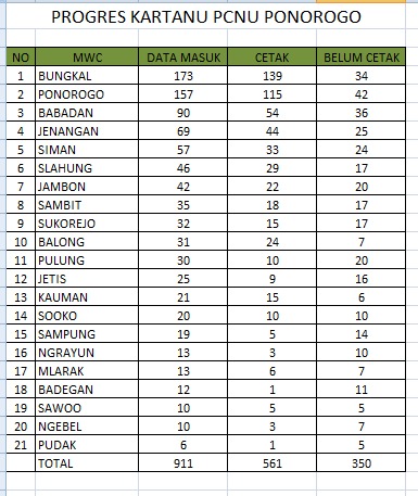 Data perolehan peserta Kartanu yang dihimpun Tim Admin Kartanu PCNU Ponorogo per 14 Juli 2021